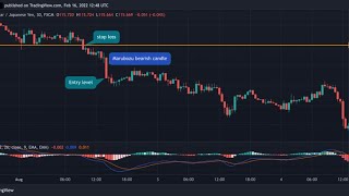 How to use marubozu candlestick patten