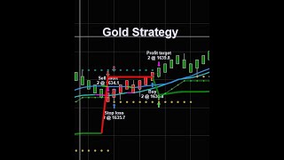 Gold Strategy