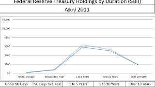 Chart: Federal Reserve Treasury Holdings by Duration to Maturity, 2003-2017