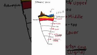 Interior of Earth part 1