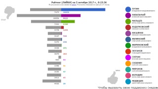 ПРЕЗИДЕНТ РОССИИ-2018: РЕЙТИНГИ. Обновление - один раз в 8 секунд.