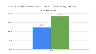 Ezoic Review & Case Study (2019 Results: XX Increase?)