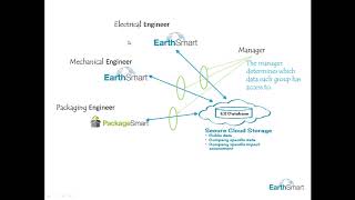 Logging in to EarthSmart