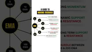 A guide to moving averages #trading #viral #video #viralshort #viralvideo #viralshorts #shorts #yt