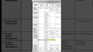 PmBoK Integration, Scope and Time Management short explanation