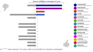 ПРЕЗИДЕНТ РОССИИ-2018: РЕЙТИНГИ. Обновление - один раз в 8 секунд.