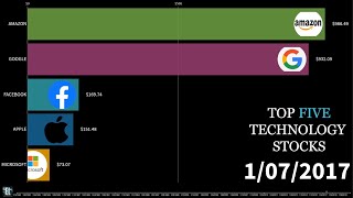 AMAZON VS GOOGLE VS APPLE VS MICROSOFT VS FACEBOOK SHARE PRICE COMPARISON