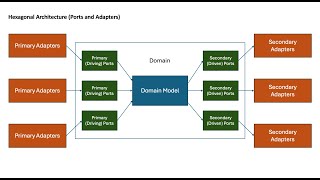 Hexagonal Architecture (Ports and Adapters) - Software Architecture Patterns