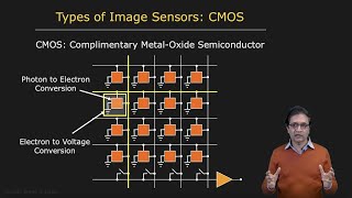 Types of Image Sensors | Image Sensing