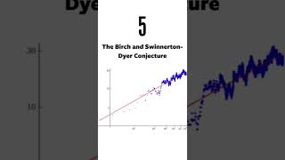 most hardest maths problems remain unsolved#maths #viral #top10 #hardestdifficulty #shorts #fyp