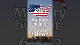 US military budget (1998-2024)