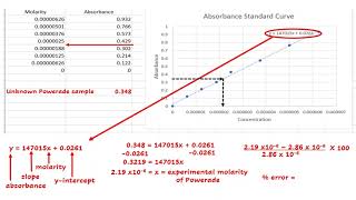 Using Linear Regression Equation to Determine Molarity of the Unknown Solution