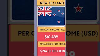 Top 20 Richest Countries in 2023 #shorts #viral #shortsvideo #gdp