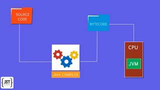 Compiling and Running Java File