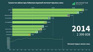 Қазақстан аймақтары бойынша мұражай экспонаттарының саны | QAZSTAT