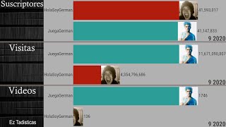 HolaSoyGerman Vs JuegaGerman | Suscriptores, Visitas y Videos (YouTube) 2011-2020