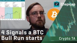 4 Signals BITCOIN could start its next BULL RUN! | Cryptocurrency News | Chepicap