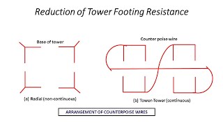 Lecture-16 What is Counterpoise wires? || Reduction of Tower Footing Resistance