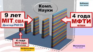 ИТ-шники: 4 года учёбы в МФТИ и 10 лет в MIT (США). ФПМИ vs CS MIT. Полный разбор. Ч.1,2+н3. 1080 hd