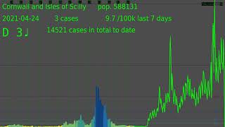 Cornwall and Isles of Scilly COVID-19 cases by specimen date, data downloaded on 04/02/2022 sonified