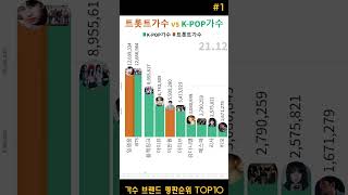 트로트와 K-POP의 대결 /가수 브랜드평판 랭킹 TOP10(~23.2)세로Ver.#1