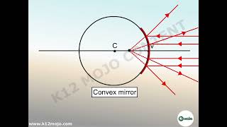 Illuminating Light Reflection | Class 10 Science