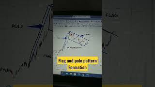 ONGC charts analysis || Flag and pole pattern formation ||