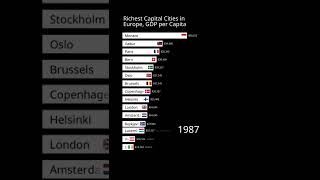 Richest Capital Cities in Europe | GDP per Capita