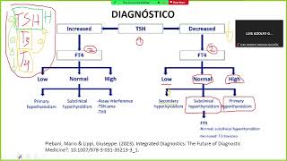 Interpretación PERFIL TIROIDEO | De lo BÁSICO a lo CLÍNICO