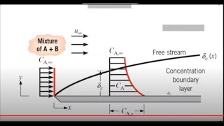 Convective Heat Transfer 2 | Introduction-Boundary Layer