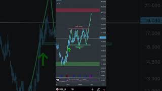 SBB Teknisk Analys Februari 2023 (Sammhällsbyggnadsbo) #aktier #avanza #trading #sbb