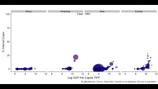 Percentage of Internet Users vs. Income since 1990 | Grouped by Continent