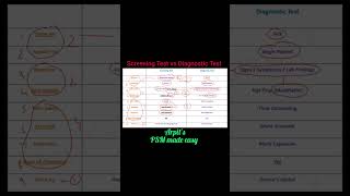 Difference between Screening Test and Diagnostic Test | PSM mnemonic | Community Medicine mnemonic