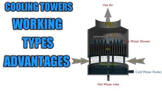 COOLING TOWERS | PRINCIPLE | WORKING | TYPES | ADVANTAGES | DISADVANTAGES | HVAC