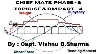 Shearing Force and Bending Moment SF & BM | Part - 4