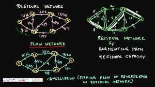 Programming Interview: Ford Fulkerson + Residual Graph + Augmenting Path+ Max Flow Min Cut (Part 2)