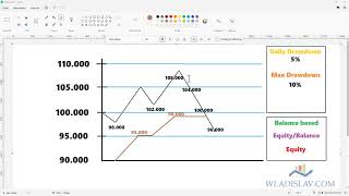 Проп трейдинг. Как правильно расчитать дневную и максимальную просадку. Как работает Трейлинг.