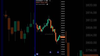 CANDLESTICK📊 #trading #candlestickpattern #shorts