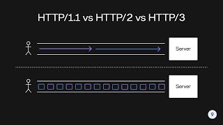 HTTP/1.1 vs HTTP/2 vs HTTP/3 | System Design