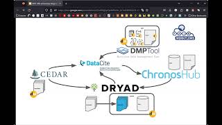 Steps towards building interoperability in research tools using PIDs