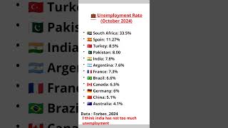 😒Which country has highest percent of unemployment 😭rate in 2024🤔#unemploymentupdate#india #ytshorts