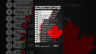 Immigrants living in Canada #short