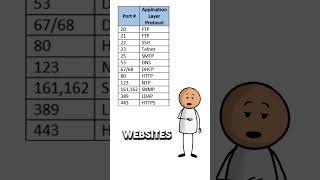 what is port in cybersecurity? #computernetwork #cybersecurity
