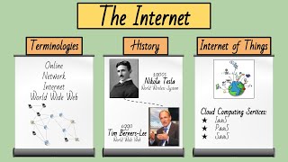 What is the Internet? Terminologies, History, Internet of Things (IoT), and Cloud Computing