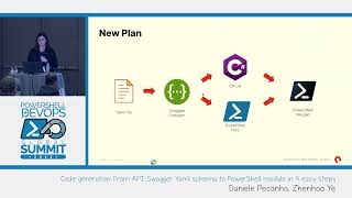 Code generation From API Swagger Yaml schema to PowerShell module in 4 easy steps by Daniele Pecanha