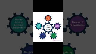 Porter's Five forces model #5forcesmodel #education #strategy #shorts  #education #youtubeshorts