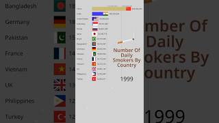 Countries With The Most Daily Smokers #barchartrace #smokers #tobacco #smoking