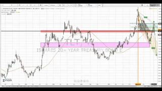 US Treasury Bonds Have a Pattern of Lower Highs, Offering a Great Setup Opportunity