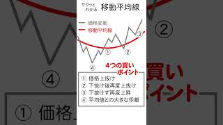 サクッとわかる移動平均線！