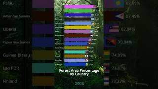 Forest Area By Country #barchartrace #forest #nature #datavisualization